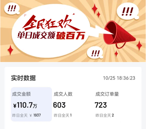 法朗丝大卖！单日成交额突破百万
